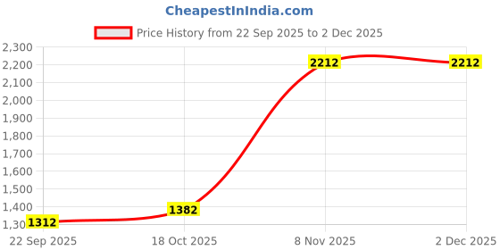 nykaa.com Puma VELOCITY All-Over Print 3 Running Womens Green Shorts puma Price History Graph from 22 Sep 2025 to 2 Dec 2025