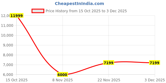 nykaa.com Puma Velocity Nitro 2 Womens Purple Running Shoes puma Price History Graph from 15 Oct 2025 to 2 Dec 2025