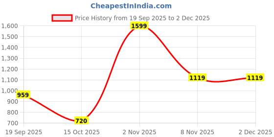 nykaa.com Puma Washed Women'S Spacious Lightweight Tote Bag puma Price History Graph from 19 Sep 2025 to 2 Dec 2025