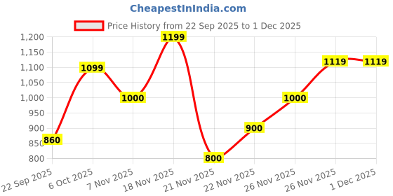 nykaa.com Puma Wave Flip Womens Purple Flipflops puma Price History Graph from 22 Sep 2025 to 1 Dec 2025