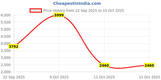 nykaa.com Puma Women Black Jacket & Trackpant (Set of 2) puma Price History Graph from 22 Sep 2025 to 14 Oct 2025