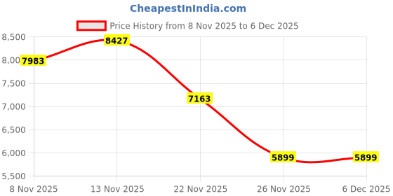 nykaa.com Puma Women Green Run Cloudspun Vest puma Price History Graph from 8 Nov 2025 to 5 Dec 2025