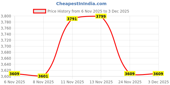 nykaa.com Puma Women Ragegryp Grey Running Shoes puma Price History Graph from 6 Nov 2025 to 2 Dec 2025