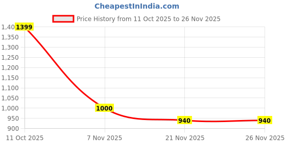 nykaa.com Puma Women's Black Base Shopper Solid Tote Bag puma Price History Graph from 11 Oct 2025 to 26 Nov 2025