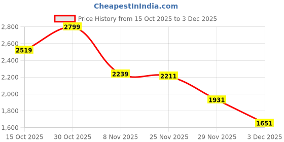 nykaa.com Puma Womens Navy Blue Colorblock T-shirt puma Price History Graph from 15 Oct 2025 to 3 Dec 2025