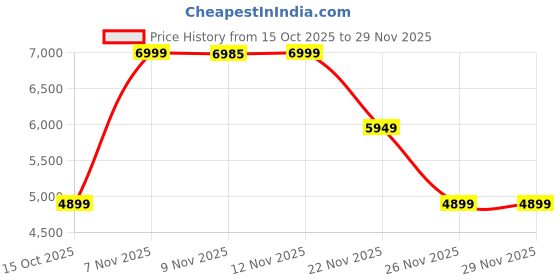 nykaa.com Puma Women's Sense Small Grip Sling Bag puma Price History Graph from 15 Oct 2025 to 26 Nov 2025