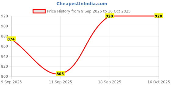 nykaa.com Puma Women's Train All Day Puma Ankle Length Tights with Pockets puma Price History Graph from 9 Sep 2025 to 16 Oct 2025