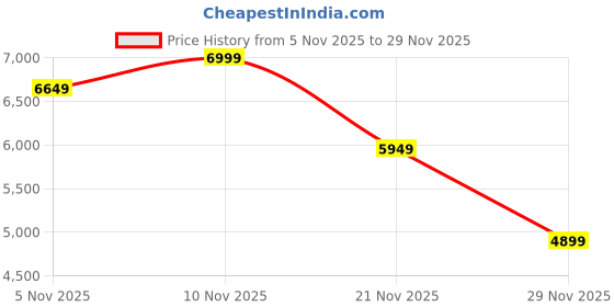 nykaa.com Puma X-Cell Nova FS Unisex Running Shoes White puma Price History Graph from 5 Nov 2025 to 29 Nov 2025