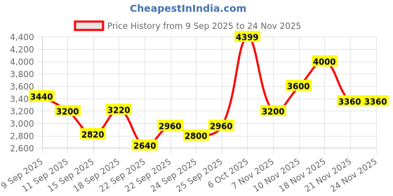 nykaa.com Puma X-Ray 2 Square Res Women White Sneakers puma Price History Graph from 9 Sep 2025 to 24 Nov 2025
