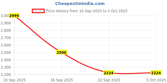 nykaa.com Puma X- Ray Airflex Womens Multi-Color Sneakers puma Price History Graph from 10 Sep 2025 to 5 Oct 2025