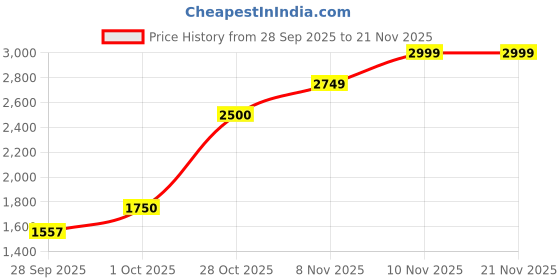 nykaa.com Puma X-Ray Slimmic Womens Pink Sneakers puma Price History Graph from 28 Sep 2025 to 20 Nov 2025