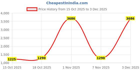 nykaa.com Puma Zippered Terry Regular Fit Women's Purple Sweat Jackets puma Price History Graph from 15 Oct 2025 to 3 Dec 2025