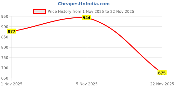 nykaa.com Pure Home + Living Grey Moderno Cotton Jar with Metallic Lid pure home + living Price History Graph from 1 Nov 2025 to 22 Nov 2025