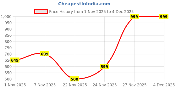 nykaa.com Pure Home + Living Red Glass Star Shaped Tealight Holders (Pack of 2) pure home + living Price History Graph from 1 Nov 2025 to 4 Dec 2025