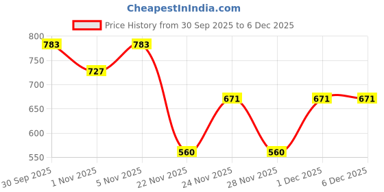 nykaa.com Pure Home + Living White Flower and Cucumber Scented Wax Filled Jar Candle - Gold pure home + living Price History Graph from 30 Sep 2025 to 1 Dec 2025