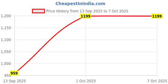 nykaa.com Pure Nutrition Original Himalayan Shilajit Resin pure nutrition Price History Graph from 13 Sep 2025 to 6 Oct 2025