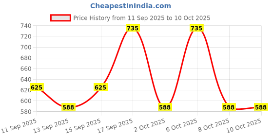nykaa.com PureSense Biotin Infused Vanilla & Mango And Strawberry Non Sticky Hand And Nail Cream Combo puresense Price History Graph from 11 Sep 2025 to 10 Oct 2025