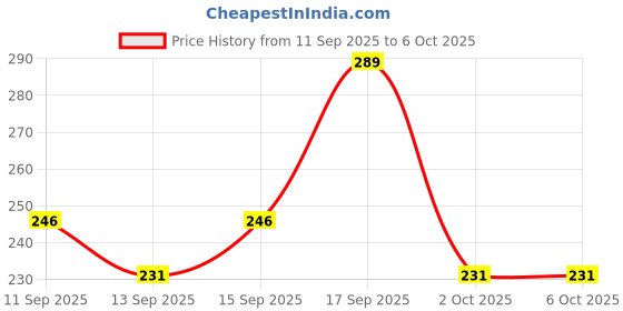 nykaa.com PureSense Guava Groove Soap - Pack Of 2 puresense Price History Graph from 11 Sep 2025 to 5 Oct 2025