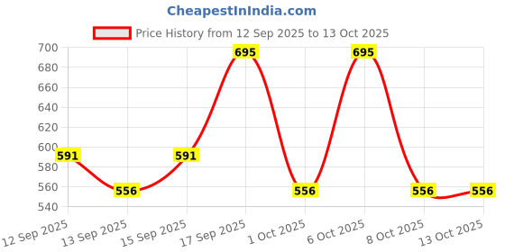 nykaa.com PureSense Illuminating Grapefruit Radiant + Watermelon Face Serum Glow Kit puresense Price History Graph from 12 Sep 2025 to 13 Oct 2025