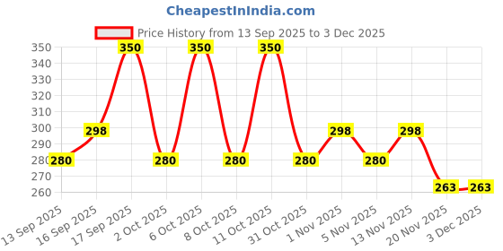 nykaa.com PureSense Macadamia Deep Moisturising Body Oil Rose Petal - Makers of Parachute Advansed puresense Price History Graph from 13 Sep 2025 to 2 Dec 2025