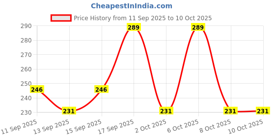 nykaa.com PureSense Papaya Punch Soap - Pack Of 2 puresense Price History Graph from 11 Sep 2025 to 10 Oct 2025