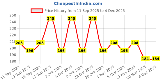nykaa.com PureSense Strawberry Slush Non Sticky Hand And Nail Biotin Cream puresense Price History Graph from 11 Sep 2025 to 3 Dec 2025