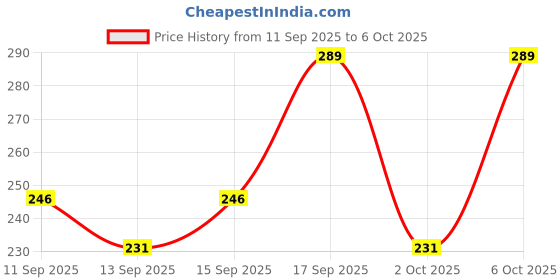 nykaa.com PureSense Watermelon Burst Soap - Pack Of 2 puresense Price History Graph from 11 Sep 2025 to 6 Oct 2025