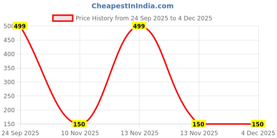 nykaa.com Purna Gummies Ashwagandha Wild Berry Flavour Gummies to Decrease Stress, 30 Day Pack purna Price History Graph from 24 Sep 2025 to 4 Dec 2025