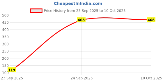 nykaa.com Purna Gummies Vitamin C Lemon Gummies with Vitamin D3, and Zinc for Immunity & Clear Skin, 30 Day Pack purna Price History Graph from 23 Sep 2025 to 10 Oct 2025