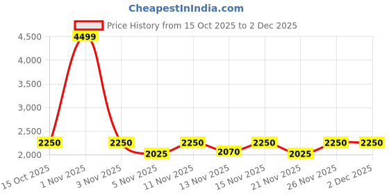 nykaa.com Purple ASICS Jolt 4 Womens Running Shoes asics Price History Graph from 15 Oct 2025 to 2 Dec 2025