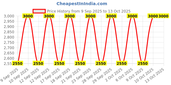 nykaa.com Pyunkang Yul Black Tea Deep Infusion Toner pyunkang yul Price History Graph from 9 Sep 2025 to 13 Oct 2025