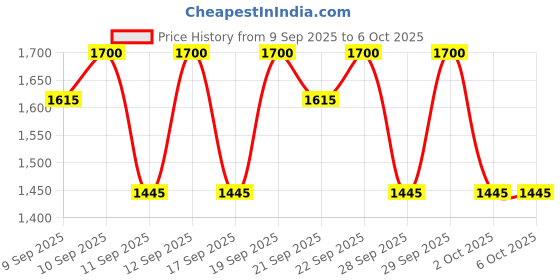 nykaa.com Pyunkang Yul Black Tea Time Reverse Eye Patch pyunkang yul Price History Graph from 9 Sep 2025 to 6 Oct 2025