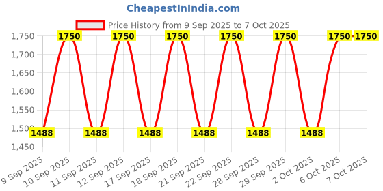 nykaa.com Pyunkang Yul Calming Clear Spot Patch pyunkang yul Price History Graph from 9 Sep 2025 to 7 Oct 2025