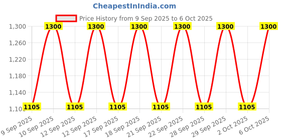 nykaa.com Pyunkang Yul Calming Deep Moisture Toner pyunkang yul Price History Graph from 9 Sep 2025 to 6 Oct 2025