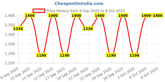 nykaa.com Pyunkang Yul Calming Moisture Nourishing Cream pyunkang yul Price History Graph from 9 Sep 2025 to 8 Oct 2025