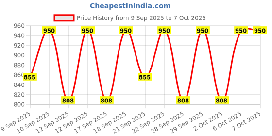nykaa.com Pyunkang Yul Cleansing Foam pyunkang yul Price History Graph from 9 Sep 2025 to 6 Oct 2025