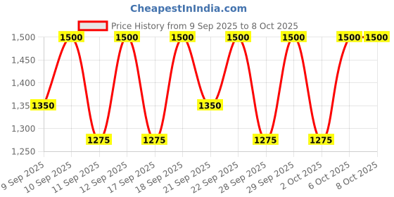 nykaa.com Pyunkang Yul Essence Toner pyunkang yul Price History Graph from 9 Sep 2025 to 7 Oct 2025