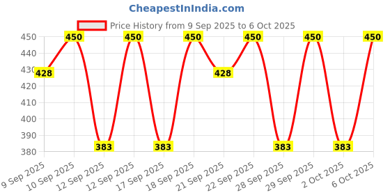 nykaa.com Pyunkang Yul Low PH Pore Deep Cleansing Foam pyunkang yul Price History Graph from 9 Sep 2025 to 6 Oct 2025