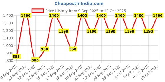 nykaa.com Pyunkang Yul Mist Toner pyunkang yul Price History Graph from 9 Sep 2025 to 10 Oct 2025