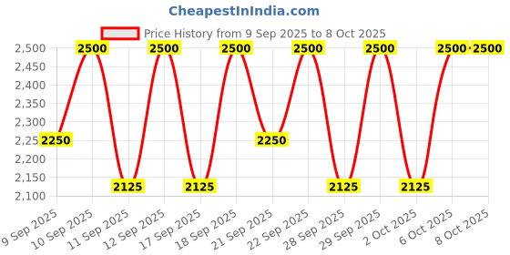 nykaa.com Pyunkang Yul Moisture Cream pyunkang yul Price History Graph from 9 Sep 2025 to 6 Oct 2025