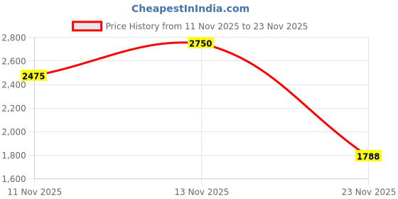 nykaa.com Pyunkang Yul Nutrition Cream pyunkang yul Price History Graph from 11 Nov 2025 to 23 Nov 2025