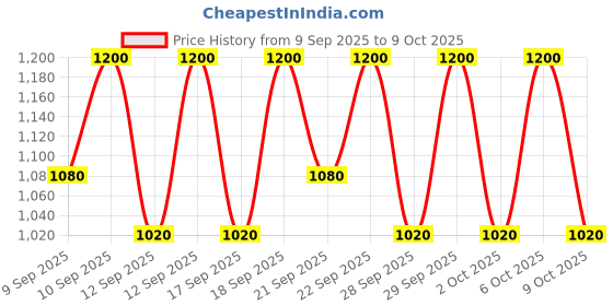 nykaa.com Pyunkang Yul Peeling Gel pyunkang yul Price History Graph from 9 Sep 2025 to 8 Oct 2025