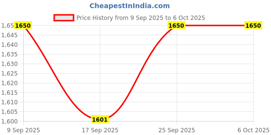 nykaa.com QOD Professional Argan Conditioner qod professional Price History Graph from 9 Sep 2025 to 6 Oct 2025
