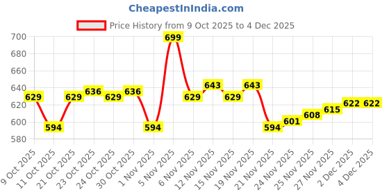 nykaa.com Quench 2% Niacinamide Tinted Sunscreen SPF 50 PA+++ quench Price History Graph from 9 Oct 2025 to 4 Dec 2025