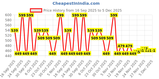 nykaa.com Quench 2% Niacinamide Ultra Light Gel Moisturizer quench Price History Graph from 16 Sep 2025 to 5 Dec 2025