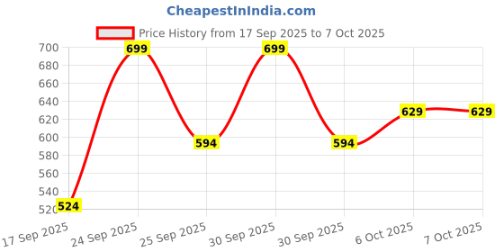 nykaa.com Quench 92% Snail Mucin Collagen Boost Moisturizer quench Price History Graph from 17 Sep 2025 to 7 Oct 2025