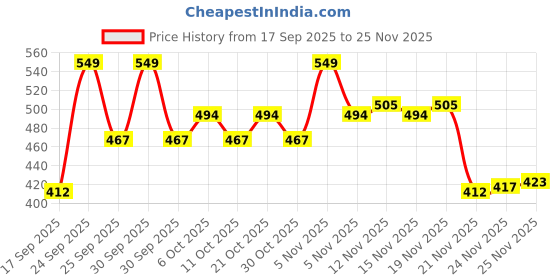 nykaa.com Quench 96% Snail Mucin Collagen Boost Serum quench Price History Graph from 17 Sep 2025 to 25 Nov 2025