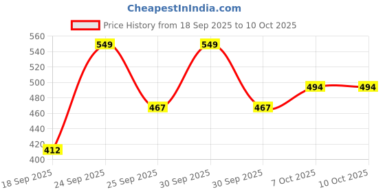 nykaa.com Quench 96% Snail Mucin Collagen Boost Serum quench Price History Graph from 18 Sep 2025 to 10 Oct 2025