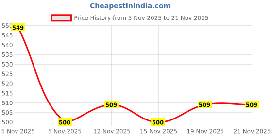 nykaa.com Quench Brightening Cream Concealer With Rice Water quench Price History Graph from 5 Nov 2025 to 21 Nov 2025