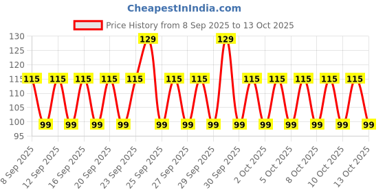 nykaa.com Quench Brightening Sheet Mask with Cherry Blossom quench Price History Graph from 8 Sep 2025 to 13 Oct 2025
